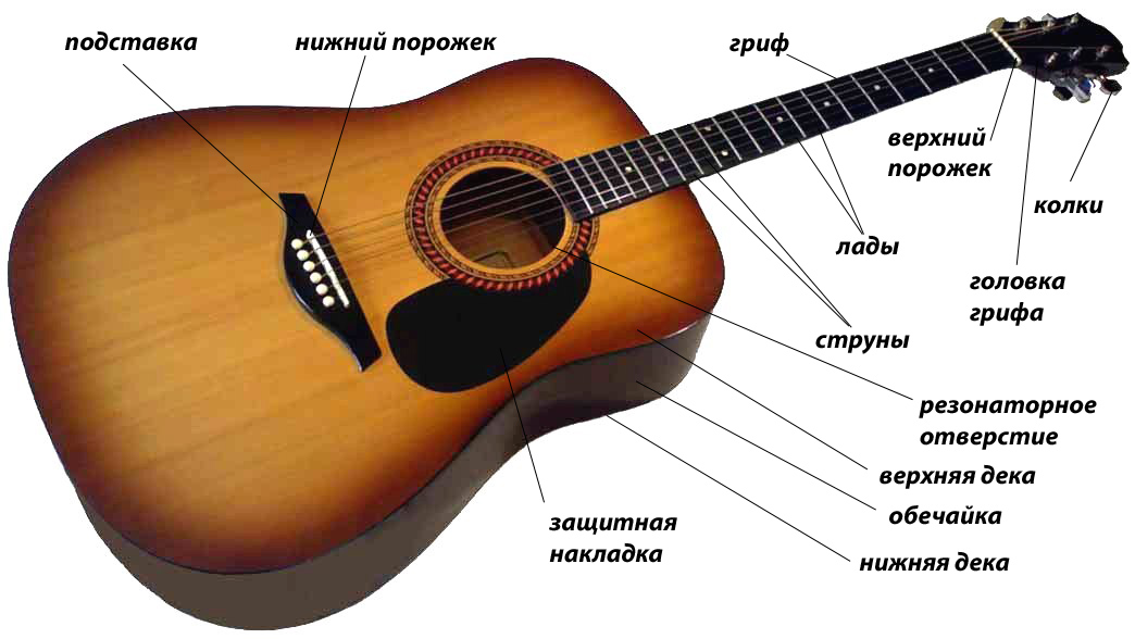 Материал для гитар и его влияние на звук